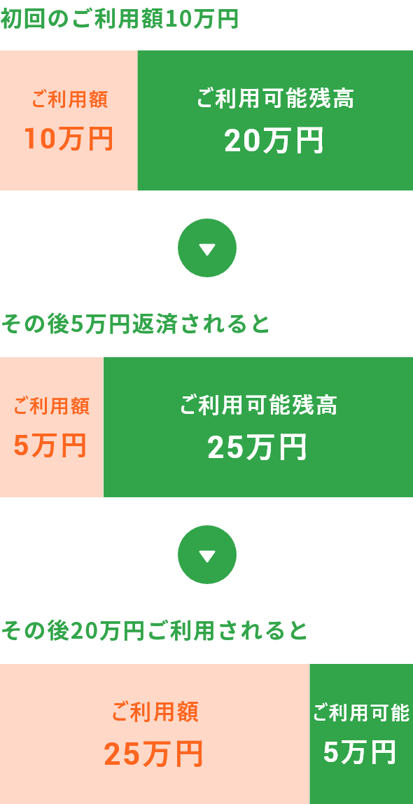 お客様のご利用限度額が30万円の場合,その後5万円返済されると,その後20万円ご利用されるとイメージ図